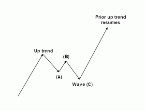 Elliott Wave C