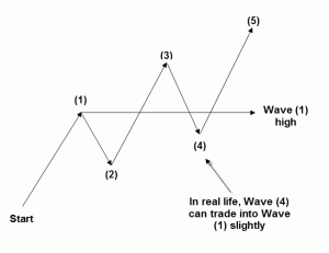 Elliott Wave Observation